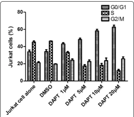 Figure 5 Jurkat cell viability after DAPT treatment. Jurkat cellviability assay was performed by CCK8 method and the inhibitionrate was analyzed
