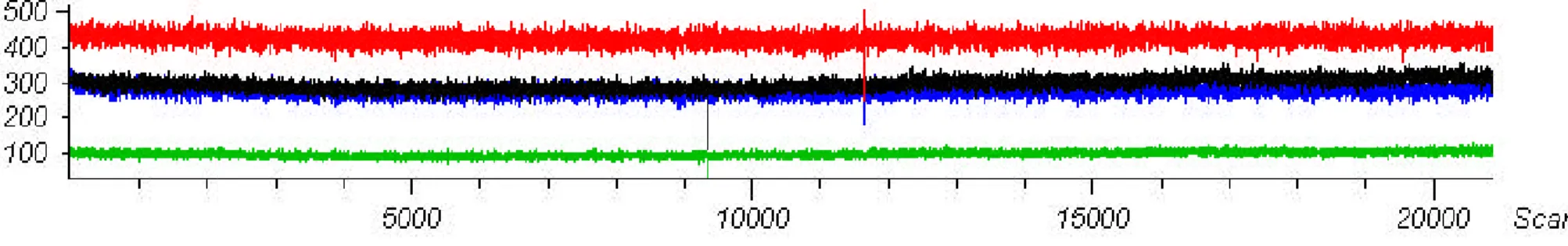 Figure 5.1. Failed injection. Failed injection is characterized by no signal above background