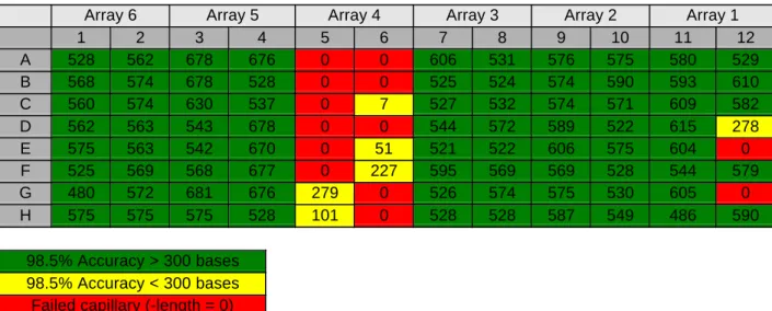 Table 5.2. Failed injection into an array. MegaBACE M13 sequencing standards were