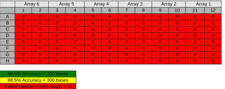 Table 5.3. Failed injection of an entire plate. MegaBACE M13 sequencing standards were prepared according to protocol and injected at 2 kV for 75 s