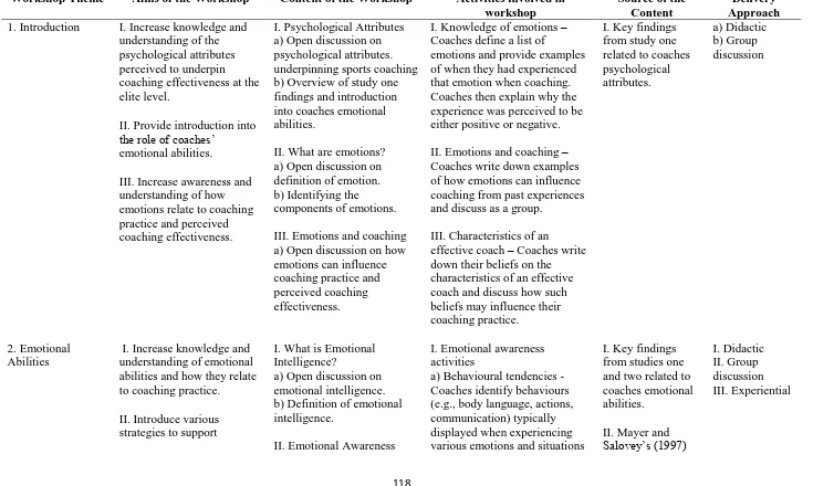 Table 5.1: A summary of the small scale Emotional Ability Development (EAD) programme (pilot study) 