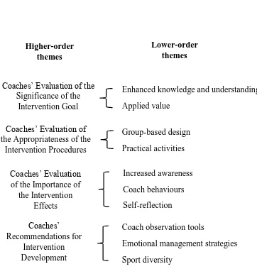 Figure 5.1: Pathway level coaches’ evaluation of the Emotional Ability Development programme 