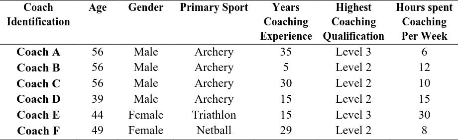 Table 5.3: Demographic information for the pathway level coaches involved in EAD programme 