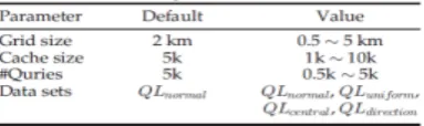 TABLE II. Experimental Parameters 