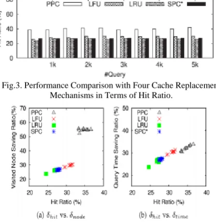 Fig.3. Performance Comparison with Four Cache Replacement  Mechanisms in Terms of Hit Ratio