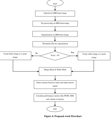 Figure 5: MRI Database of Brain 