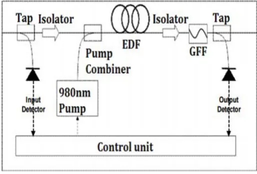 Figure 1: The working standards of EDFA 