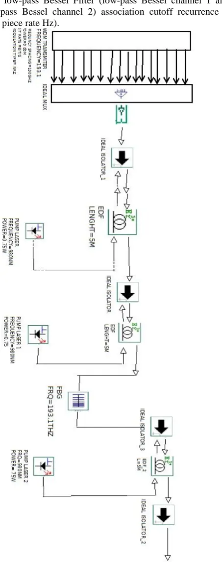 Figure . The contribution of the framework is 16 evened out photograph finder PIN, low pass Bessel channel as appeared in wavelength multiplexed motions in the wavelength locale of 