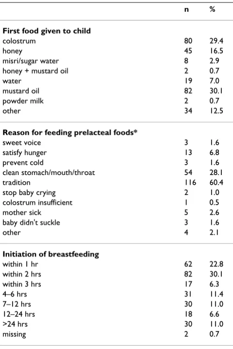 Table 3: Early feeding practices in Chittagong cohort (N = 272)