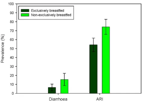 Figure 3bars represent 95% confidence intervals)exclusively breastfed in the Chittagong cohort study (error (ARI) between infants exclusively breastfed and infants non-Prevalence of diarrhoea and acute respiratory infections Prevalence of diarrhoea and acute respiratory infec-tions (ARI) between infants exclusively breastfed and infants non-exclusively breastfed in the Chittagong cohort study (error bars represent 95% confidence intervals).