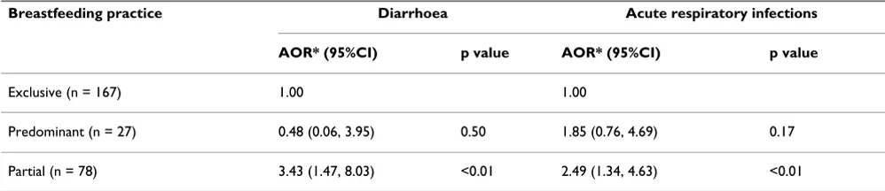 Table 5: Association between patterns of breastfeeding and diarrhoea and acute respiratory infection in the Chittagong cohort