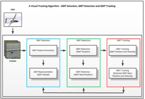 Fig. 1.  Proposed Multi-level Visual Tracking Algorithm Steps: GMT Selection, GMT Detection and GMT Tracking