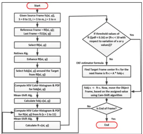 Fig. 2.  Proposed Multi-level Visual Tracking Algorithm Data Flow Diagram. 