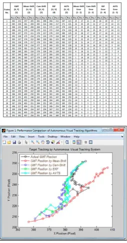 TABLE I.  ALGORITHMCOMPUTED ERROR: MS ALGORITHM, CS , EKF ESTIMATOR AND PROPOSED MULTI-LEVEL VISUAL TRACKING ALGORITHM (IN PIXELS)