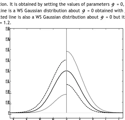 Fig. 1 Graph 1: Examples of weighted-symmetric   Gaussian distributions 