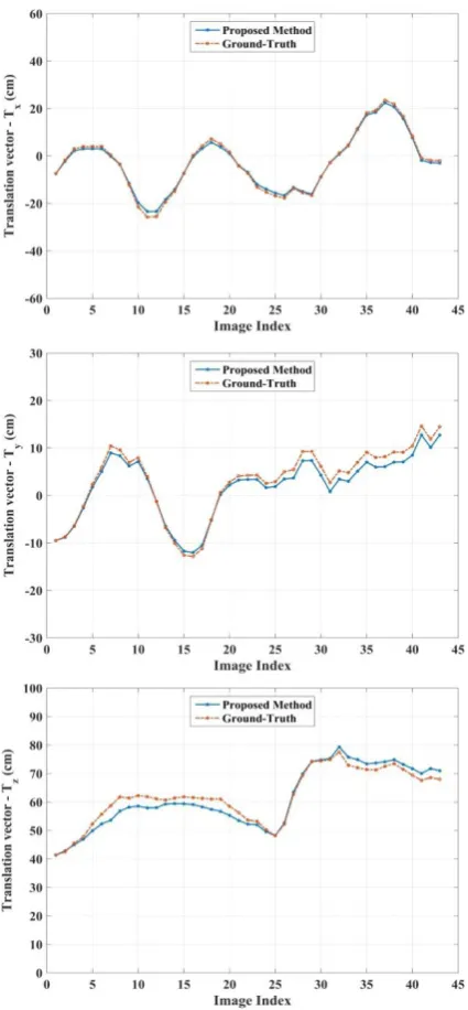 Figure 10. Estimated camera translation vector against Ground-Truth data. 