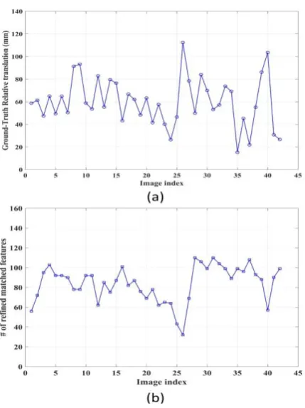 Table 1. Tranlation and rotation error. 