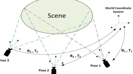 Figure 1. Multi-view camera pose estimation. 
