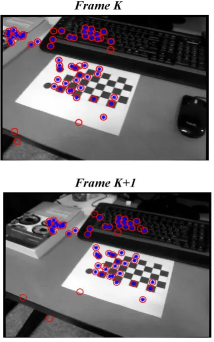 Figure 4. Feature points marked with empty red circles are output of feature matching routine, and those marked 