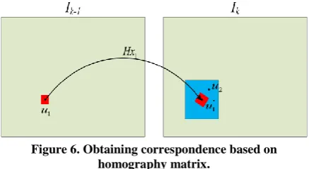 Figure 7. Camera pose estimation using 3D-2D feature points matchings. 