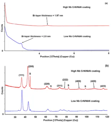 Figure 1: X-ray diffraction patterns of the CrN/NbN coatings (a) LAXRD pattern used for 