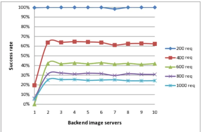 Figure 11. Scaling Image servers with 2 balanced MWSMF nodes.