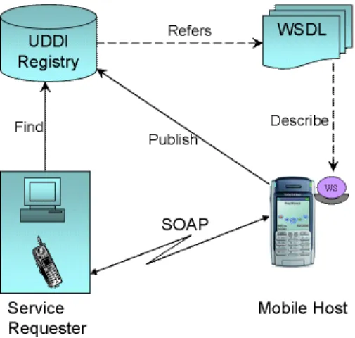 Figure 1. Basic mobile web services framework with the Mobile Host