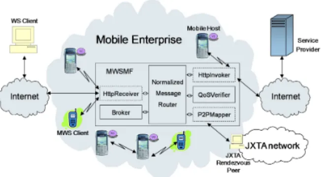 Figure 3 shows the Mobile Enterprise and the basic components of the mediation framework