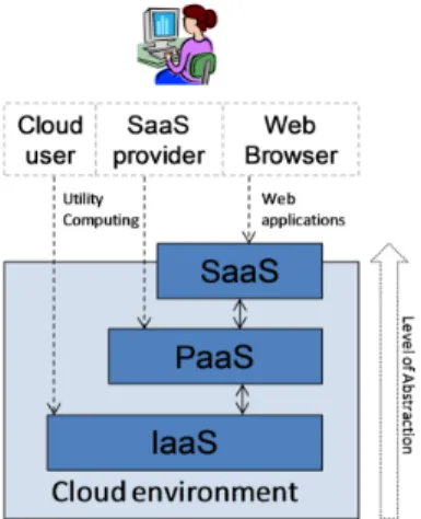 Figure 4. Level of abstraction and layers of cloud services
