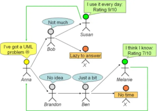 Figure 7. Expert finder scenario with the MobileHost CoLearn System