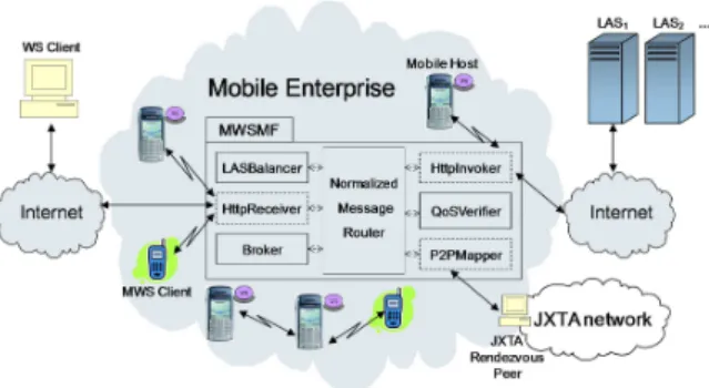 Figure 8. Mobile Enterprise setup with the LASBalancer and LAS server farm coming into the picture