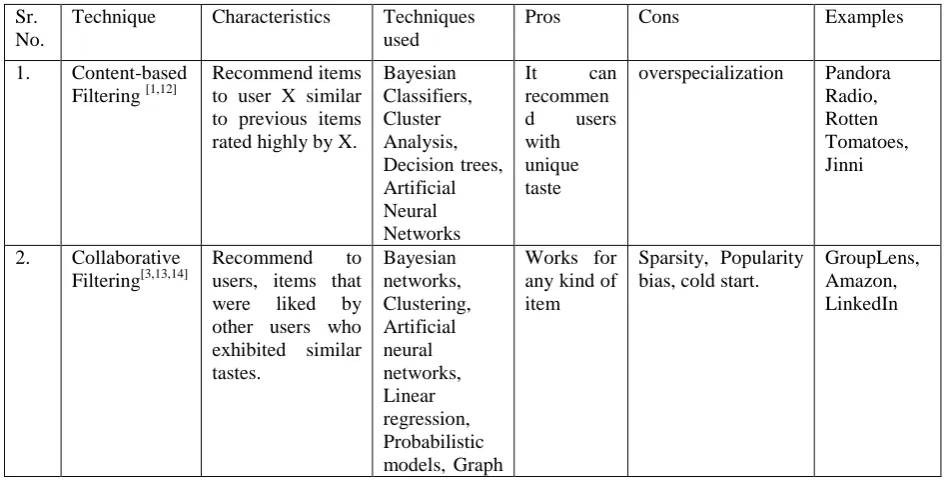 Table 1.Overview of Recommender System Techniques 