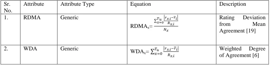 Table 3.Overview of detection attributes Attribute Type Equation 