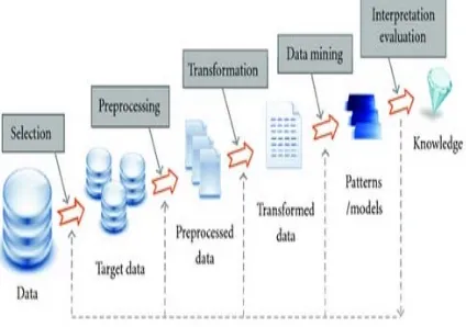 Figure 1 KDD process in Data mining 8   
