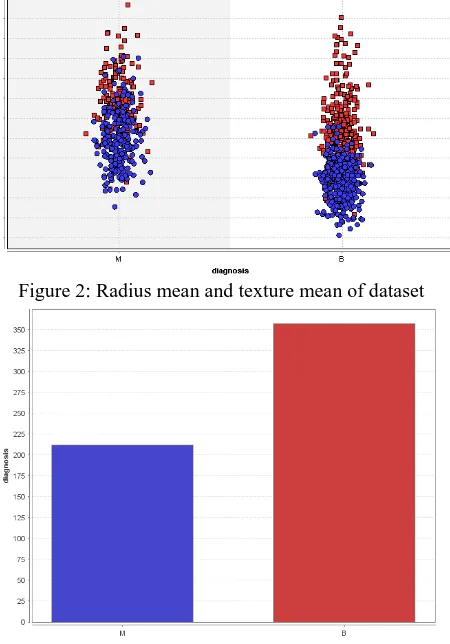 Figure 2 Radius mean and texture mean of dataset 