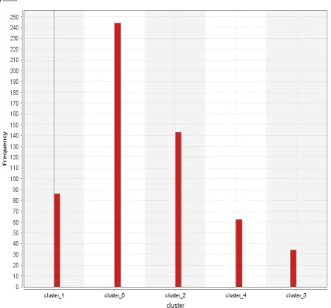 Figure 5: Clustering using K-medoids 