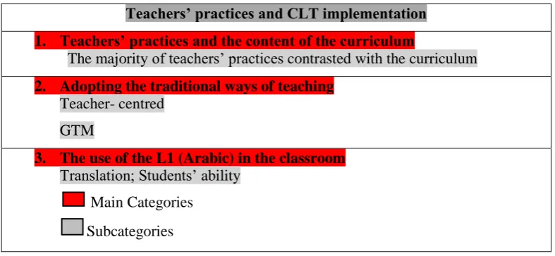 Table 4-3 The main categories and sub-categories of the observation 