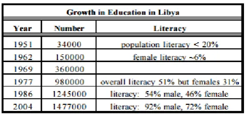 Table 2-1 Growth in literacy in Libya.  