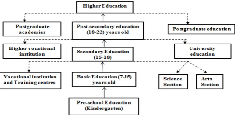 Figure 2-2 The sequence of Libya’s education system. 