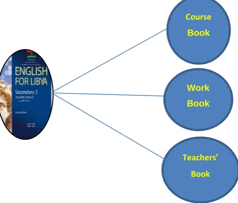 Figure 2-3. The components of the English for Libya curriculum 