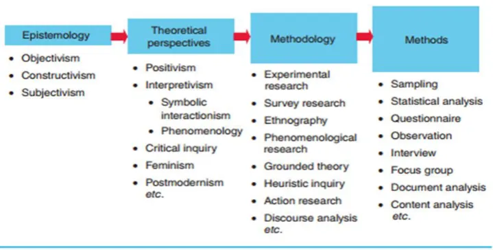 Figure 4-1. The interrelationship between the basic components of research