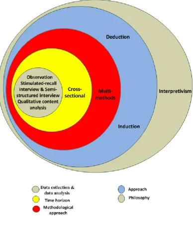 Figure 4-2.The visual components of the onion layers model of this research 