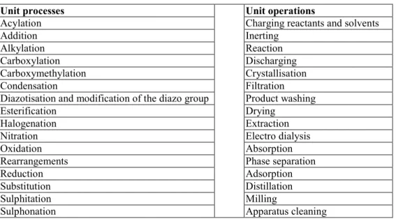 Table 2.1: Main unit processes and unit operations used in industrial fine organic chemistry 