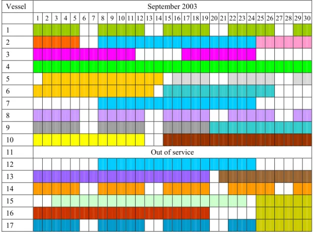 Figure 2.3: Example for the utilisation of the vessels in a production building 