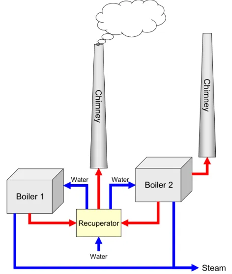 Figure 2.5 shows an example for a setup with two boilers sharing an exhaust gas recuperator
