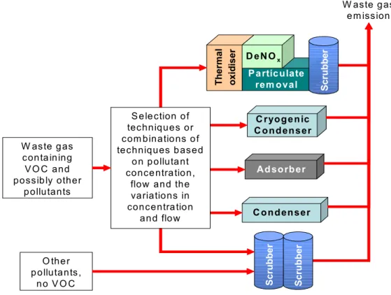 Figure 2.6 gives an overview of the recovery/abatement techniques applied to exhaust gases