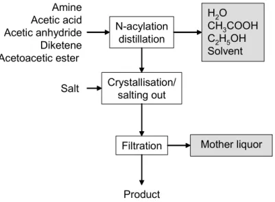 Figure 2.11: Typical sequence of operations and related waste streams from N-acetylations 