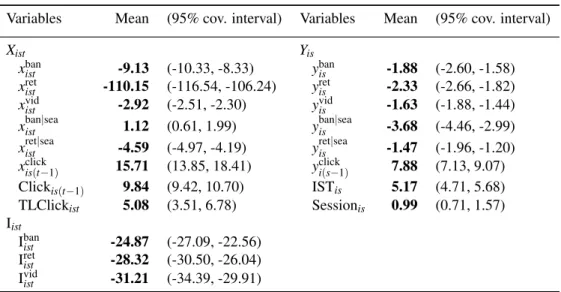 Table 1: Parameter estimates of the proposed model. Notes: We report the mean and the 95% coverage interval; significant estimates are in boldface.