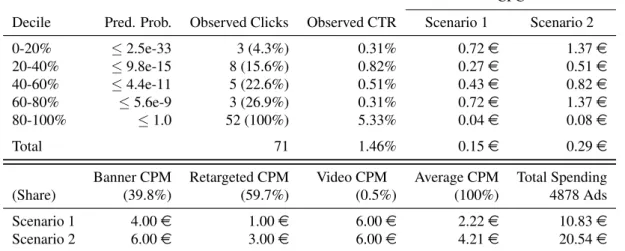 Table 3: Illustration of the economic value of evaluating consumer-level data. Notes: We rank order all consumers by their predicted click probabilities at time t + 1, classify them by quintiles, check how many clicks each of the quintiles actually receive