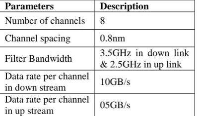 Figure 2  WDM PON architecture   